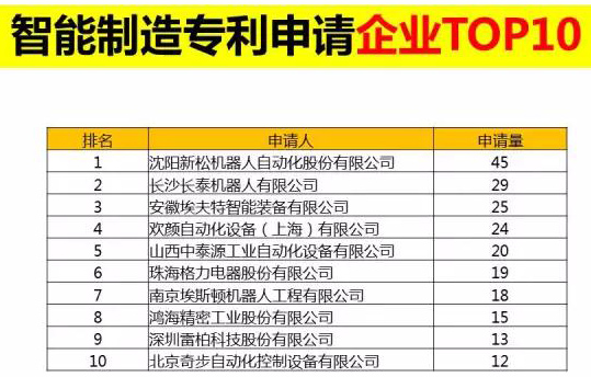 直擊東北經濟l 智能制造專利申請企業榜 第一名：沈陽新松機器人